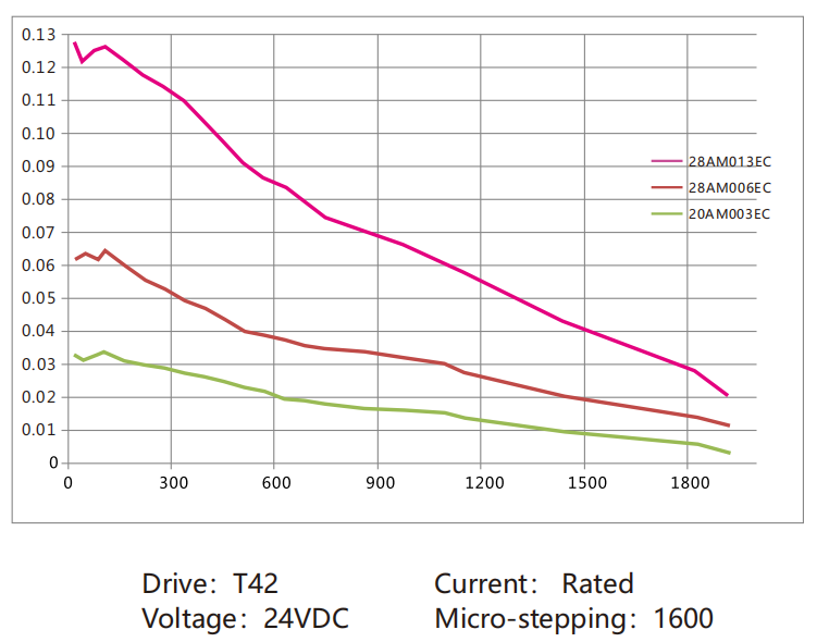 io-speed-regulating-stepper-motor